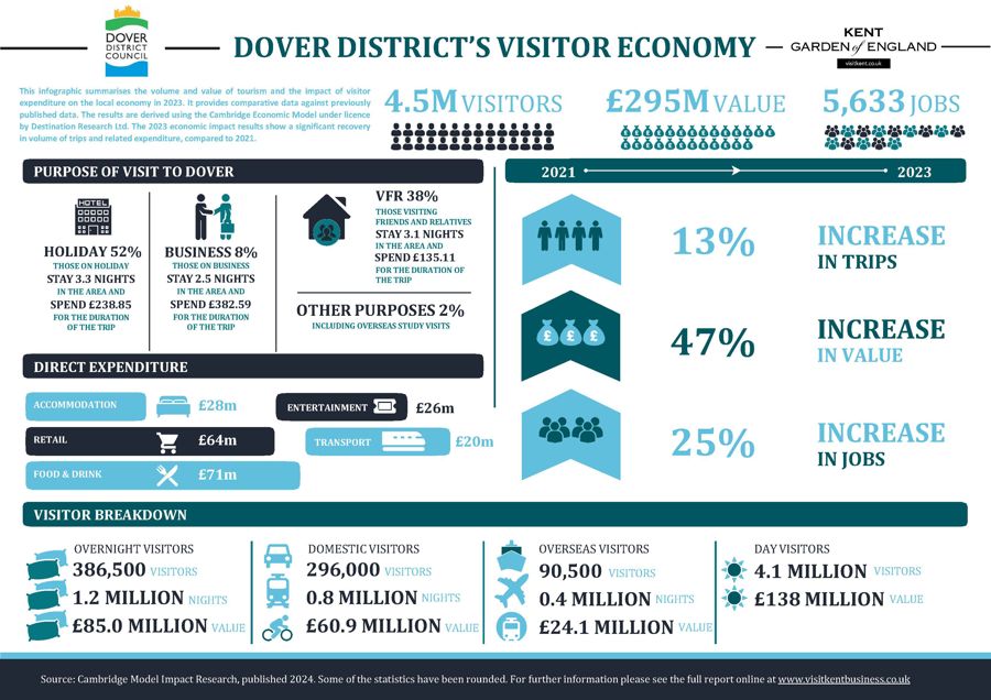 A graphic showing tourism statistics for 2023 